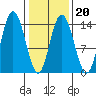 Willoughby Island tide chart for Friday, February 20, 2026