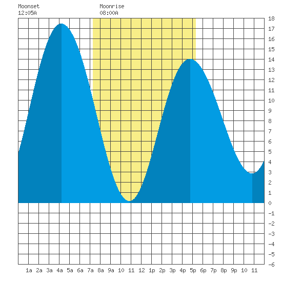 Willoughby Island tide chart for Sunday, February 22, 2026