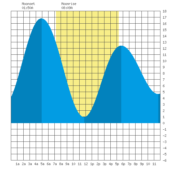 Willoughby Island tide chart for Monday, February 23, 2026