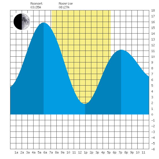 Willoughby Island tide chart for Tuesday, February 24, 2026