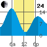 Willoughby Island tide chart for Tuesday, February 24, 2026