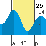 Willoughby Island tide chart for Wednesday, February 25, 2026