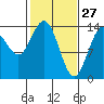 Willoughby Island tide chart for Friday, February 27, 2026