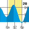 Willoughby Island tide chart for Saturday, February 28, 2026