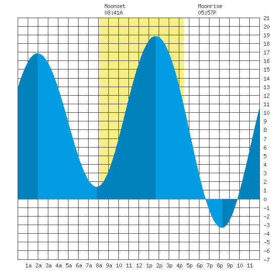 Willoughby Island tide chart for Monday, February 2, 2026