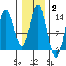 Willoughby Island tide chart for Monday, February 2, 2026