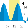 Willoughby Island tide chart for Wednesday, February 4, 2026