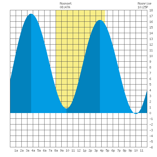 Willoughby Island tide chart for Thursday, February 5, 2026