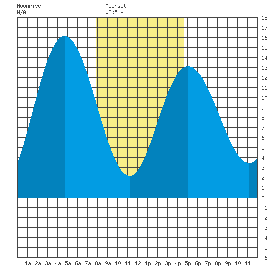 Willoughby Island tide chart for Saturday, February 7, 2026