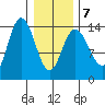 Willoughby Island tide chart for Saturday, February 7, 2026
