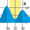 Willoughby Island tide chart for Sunday, February 8, 2026