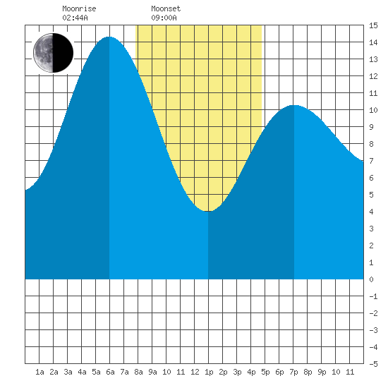 Willoughby Island tide chart for Monday, February 9, 2026