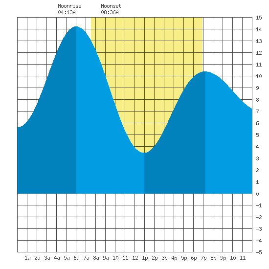 Willoughby Island tide chart for Tuesday, March 10, 2026