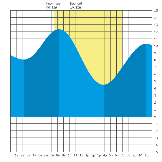 Willoughby Island tide chart for Thursday, March 12, 2026