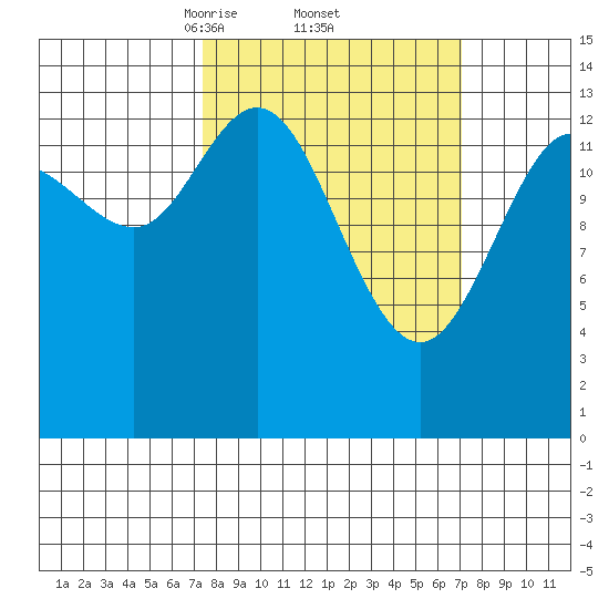Willoughby Island tide chart for Friday, March 13, 2026