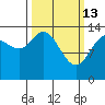 Willoughby Island tide chart for Friday, March 13, 2026