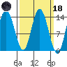 Willoughby Island tide chart for Wednesday, March 18, 2026