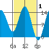 Willoughby Island tide chart for Sunday, March 1, 2026