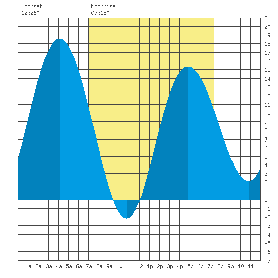 Willoughby Island tide chart for Sunday, March 22, 2026