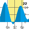 Willoughby Island tide chart for Sunday, March 22, 2026