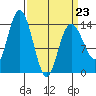 Willoughby Island tide chart for Monday, March 23, 2026