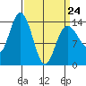 Willoughby Island tide chart for Tuesday, March 24, 2026