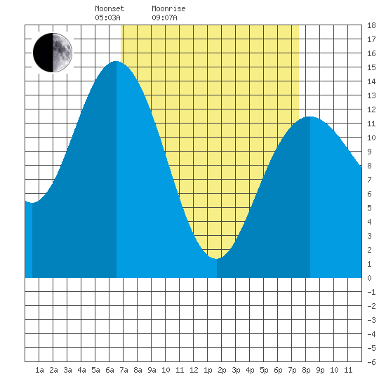 Willoughby Island tide chart for Wednesday, March 25, 2026