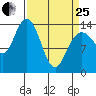 Willoughby Island tide chart for Wednesday, March 25, 2026