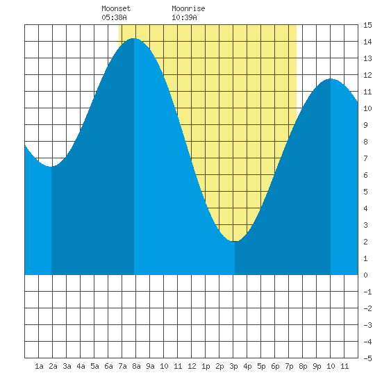 Willoughby Island tide chart for Thursday, March 26, 2026
