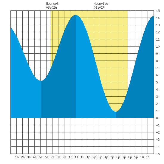 Willoughby Island tide chart for Saturday, March 28, 2026