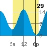 Willoughby Island tide chart for Sunday, March 29, 2026