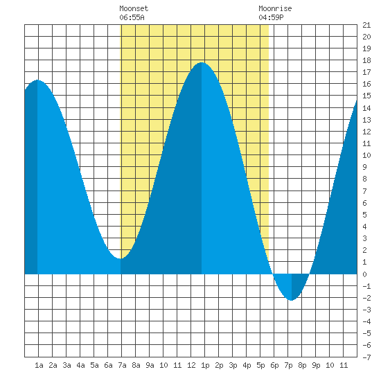 Willoughby Island tide chart for Monday, March 2, 2026