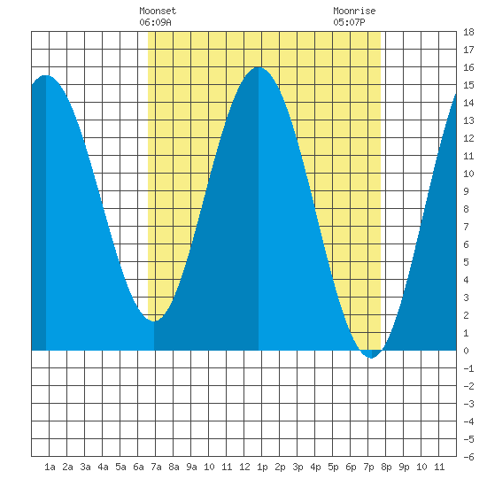 Willoughby Island tide chart for Monday, March 30, 2026