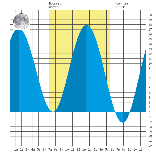 Willoughby Island tide chart for Tuesday, March 3, 2026