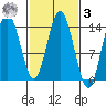 Willoughby Island tide chart for Tuesday, March 3, 2026