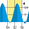 Willoughby Island tide chart for Wednesday, March 4, 2026