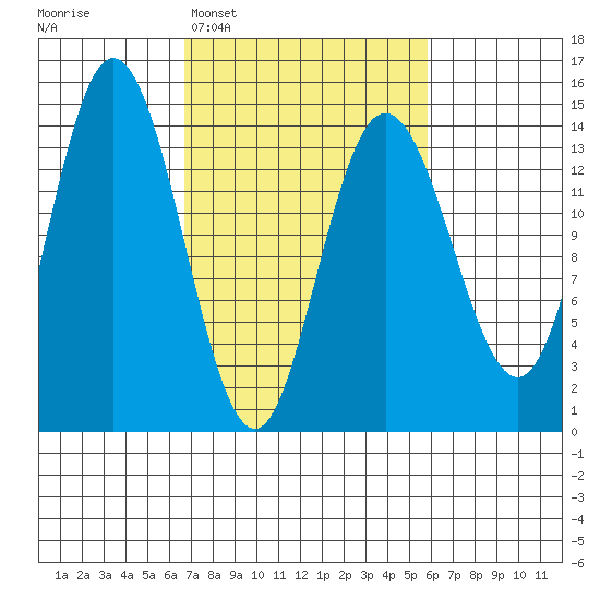Willoughby Island tide chart for Saturday, March 7, 2026