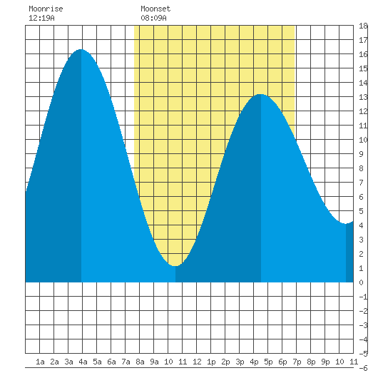 Willoughby Island tide chart for Sunday, March 8, 2026
