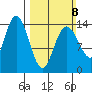 Willoughby Island tide chart for Sunday, March 8, 2026