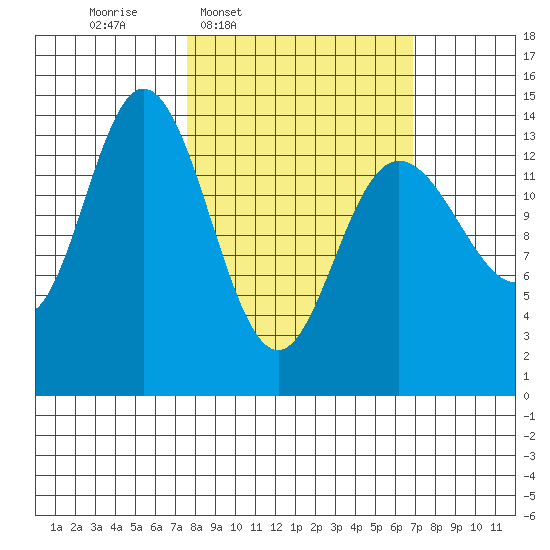 Willoughby Island tide chart for Monday, March 9, 2026