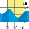 Willoughby Island tide chart for Friday, April 10, 2026