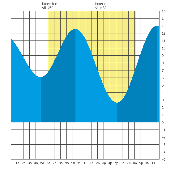 Willoughby Island tide chart for Sunday, April 12, 2026