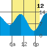 Willoughby Island tide chart for Sunday, April 12, 2026