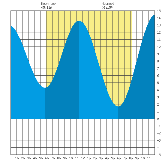 Willoughby Island tide chart for Monday, April 13, 2026