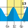 Willoughby Island tide chart for Monday, April 13, 2026