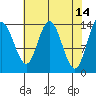 Willoughby Island tide chart for Tuesday, April 14, 2026