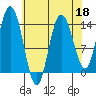 Willoughby Island tide chart for Saturday, April 18, 2026