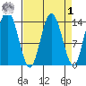Willoughby Island tide chart for Wednesday, April 1, 2026