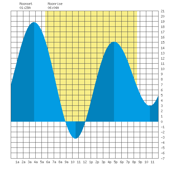 Willoughby Island tide chart for Monday, April 20, 2026