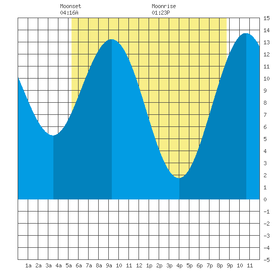 Willoughby Island tide chart for Saturday, April 25, 2026
